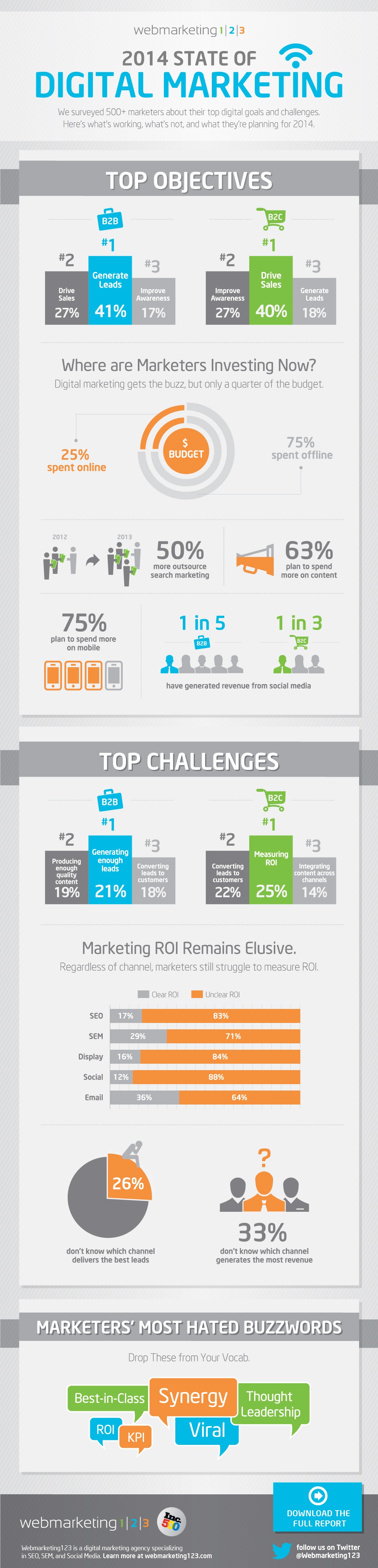 4.-2014-State-of-Digital-Marketing